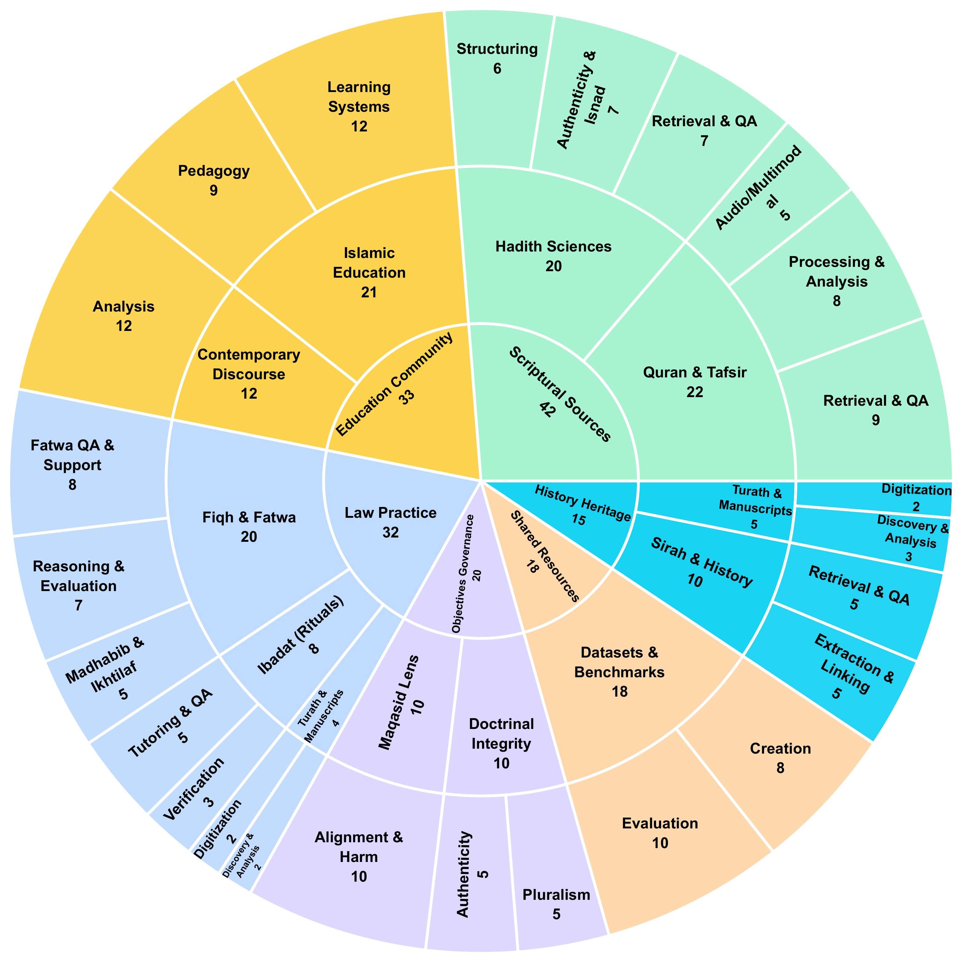 Sunburst taxonomy visualization